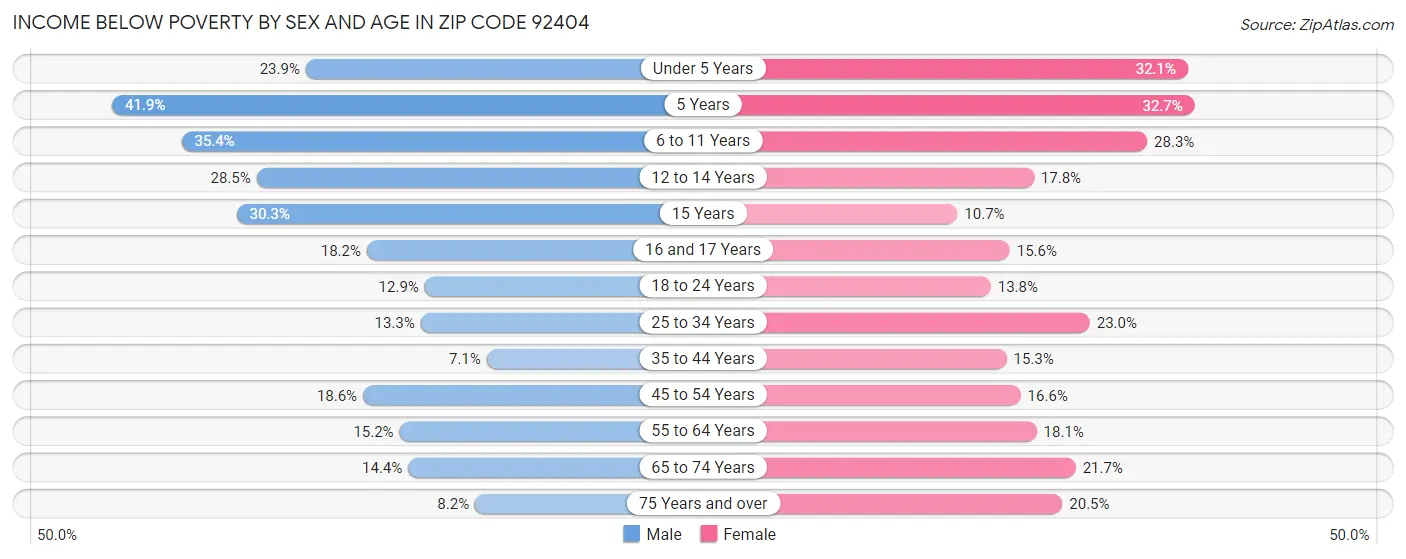 Income Below Poverty by Sex and Age in Zip Code 92404