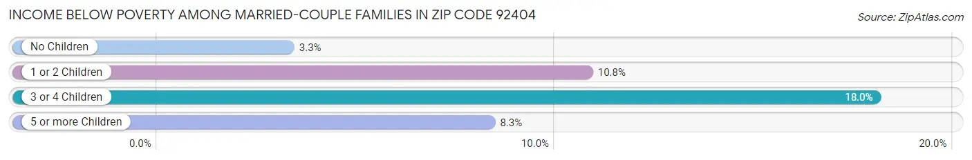 Income Below Poverty Among Married-Couple Families in Zip Code 92404