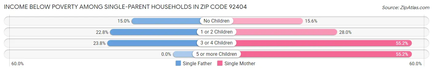 Income Below Poverty Among Single-Parent Households in Zip Code 92404