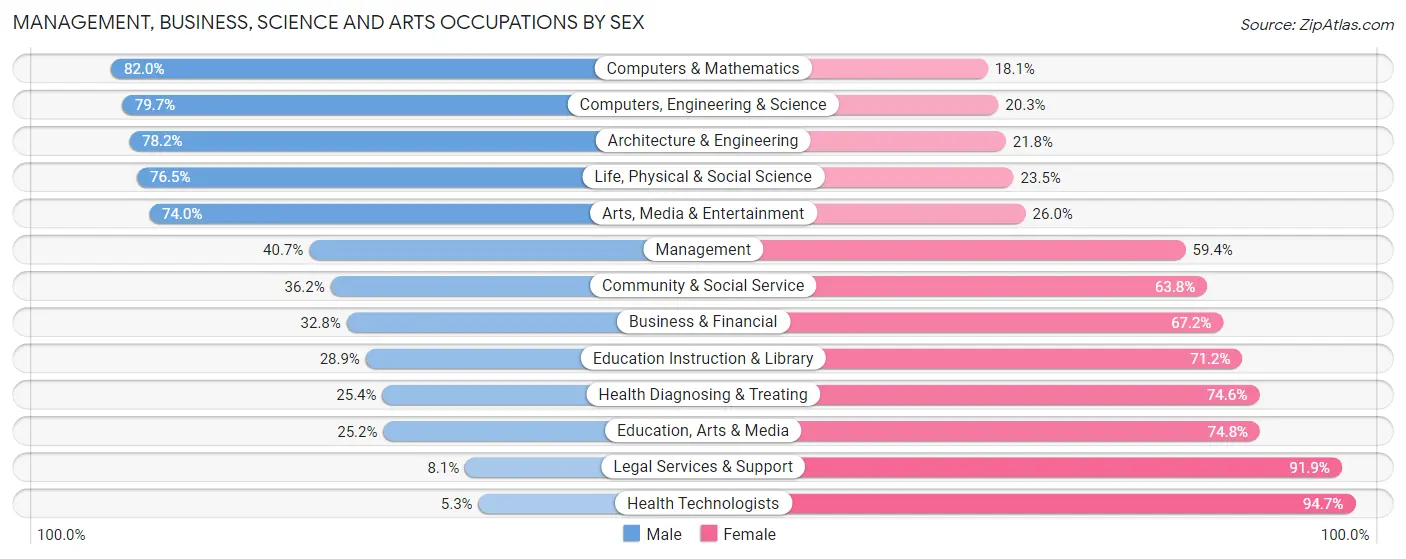 Management, Business, Science and Arts Occupations by Sex in Zip Code 92404