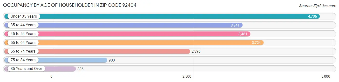 Occupancy by Age of Householder in Zip Code 92404