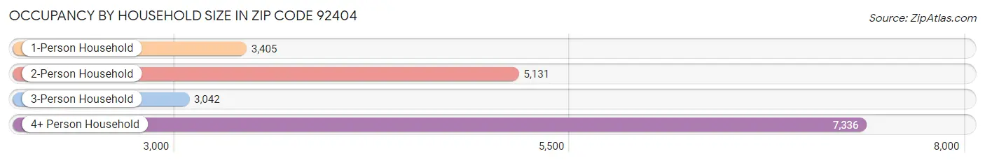 Occupancy by Household Size in Zip Code 92404