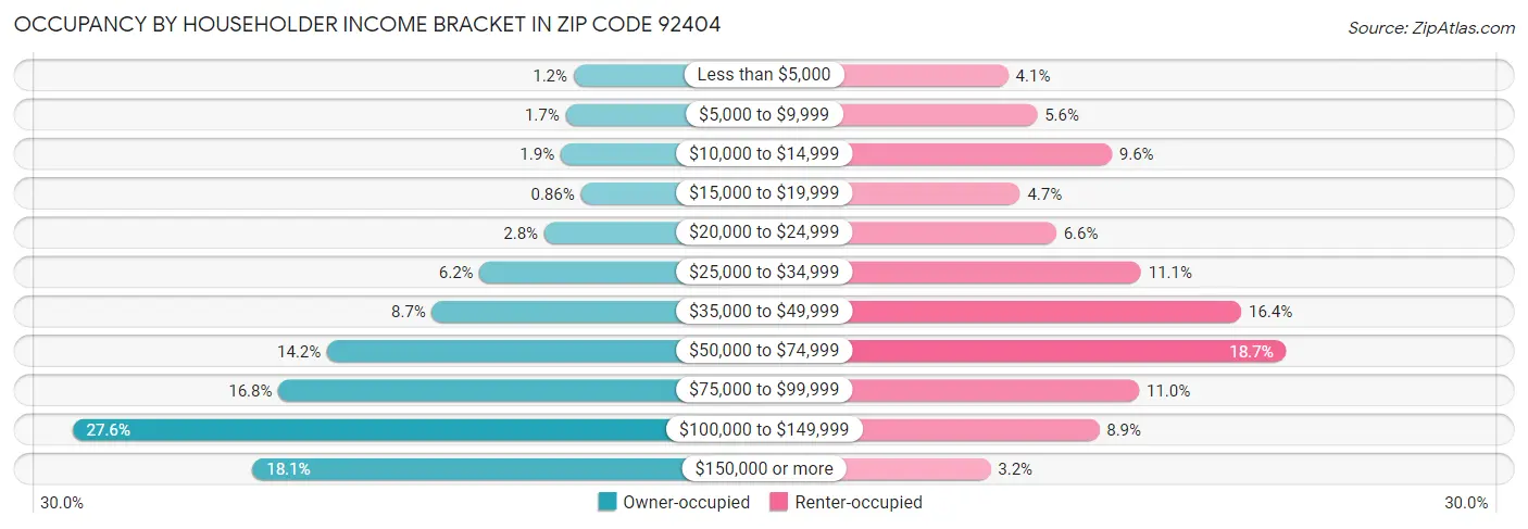 Occupancy by Householder Income Bracket in Zip Code 92404