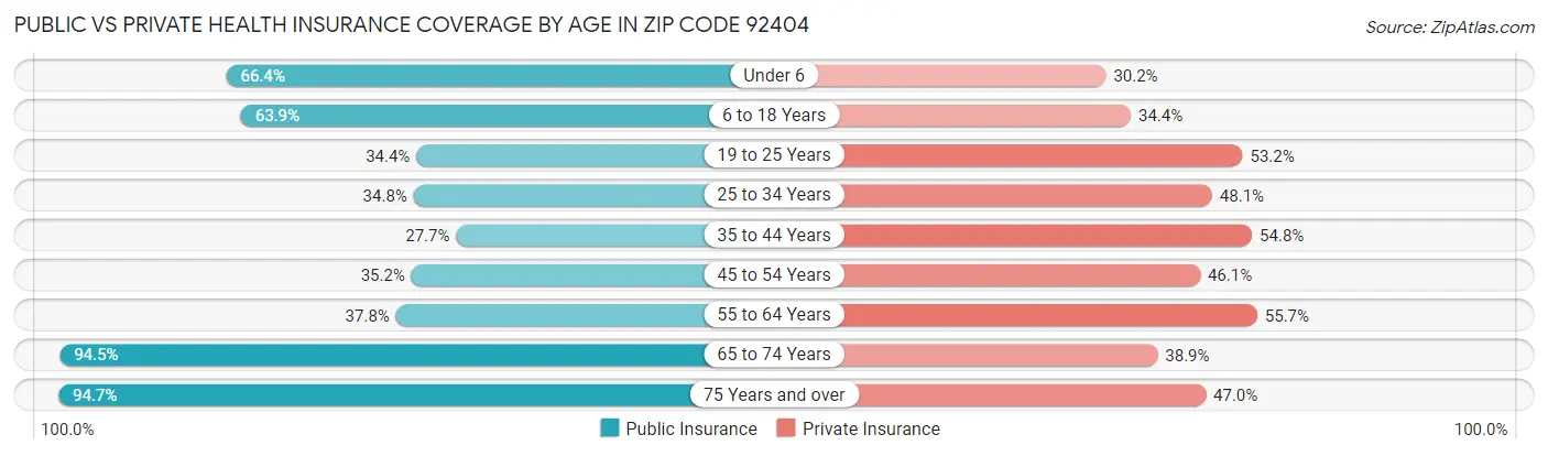 Public vs Private Health Insurance Coverage by Age in Zip Code 92404