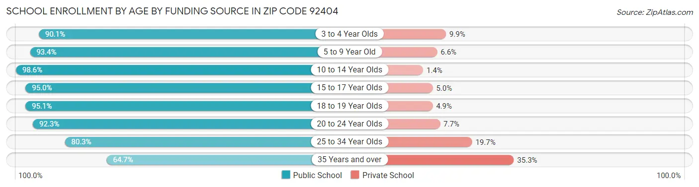 School Enrollment by Age by Funding Source in Zip Code 92404