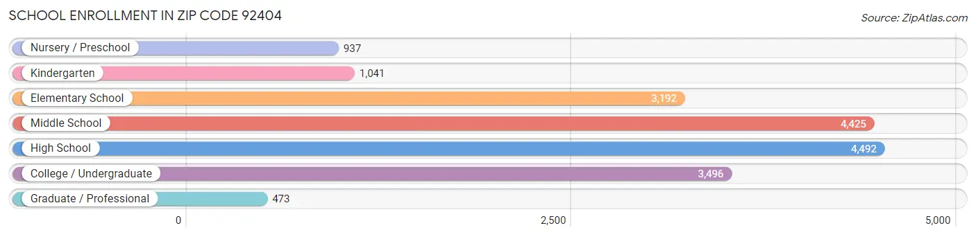 School Enrollment in Zip Code 92404