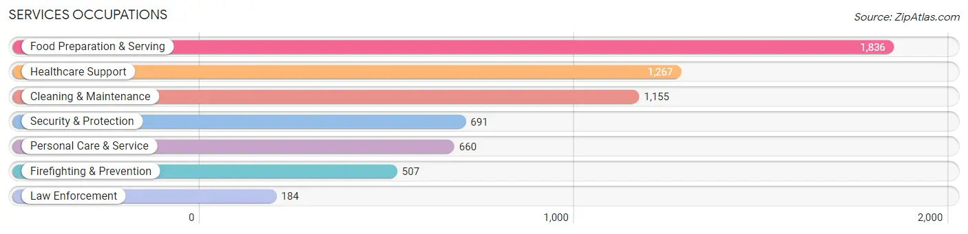 Services Occupations in Zip Code 92404