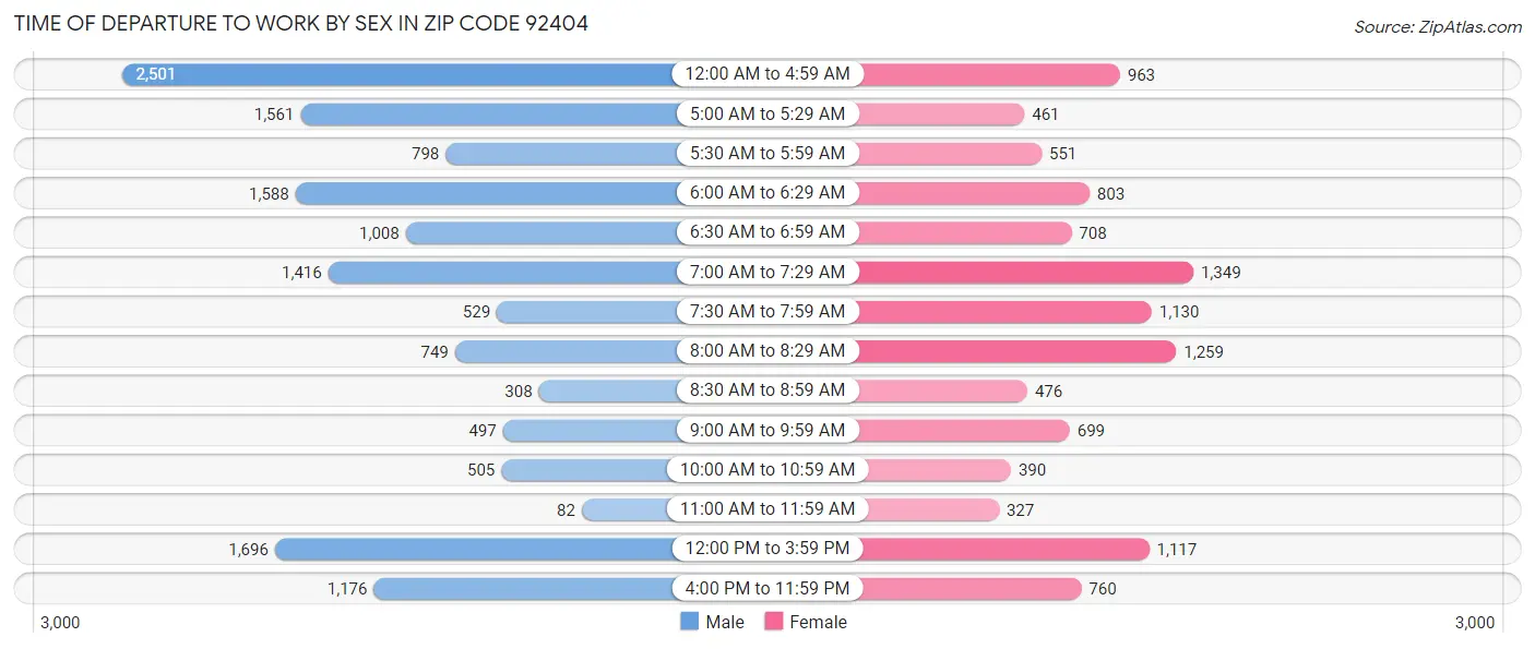 Time of Departure to Work by Sex in Zip Code 92404