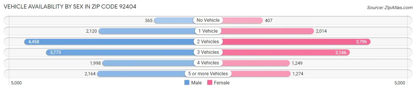 Vehicle Availability by Sex in Zip Code 92404