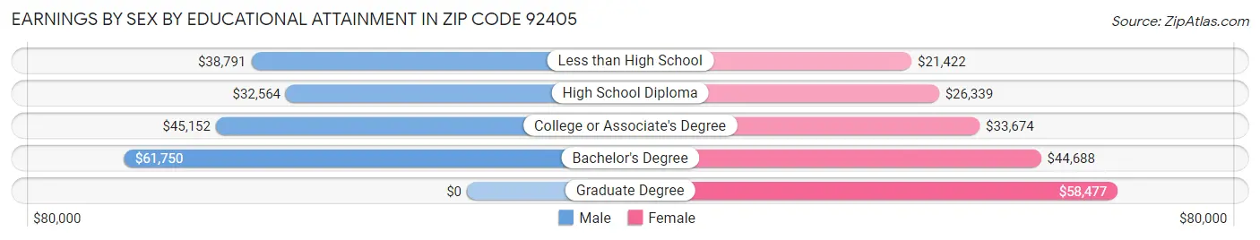 Earnings by Sex by Educational Attainment in Zip Code 92405