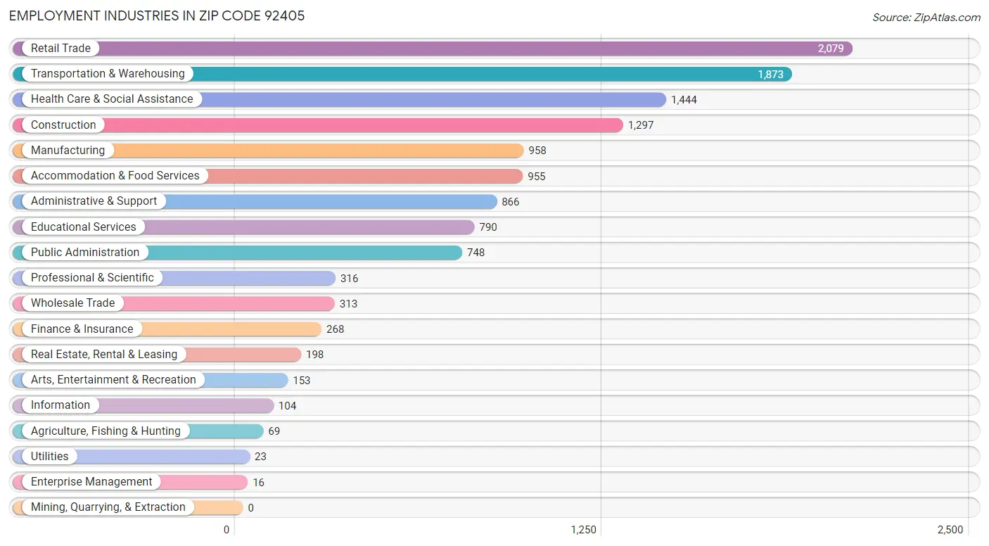 Employment Industries in Zip Code 92405