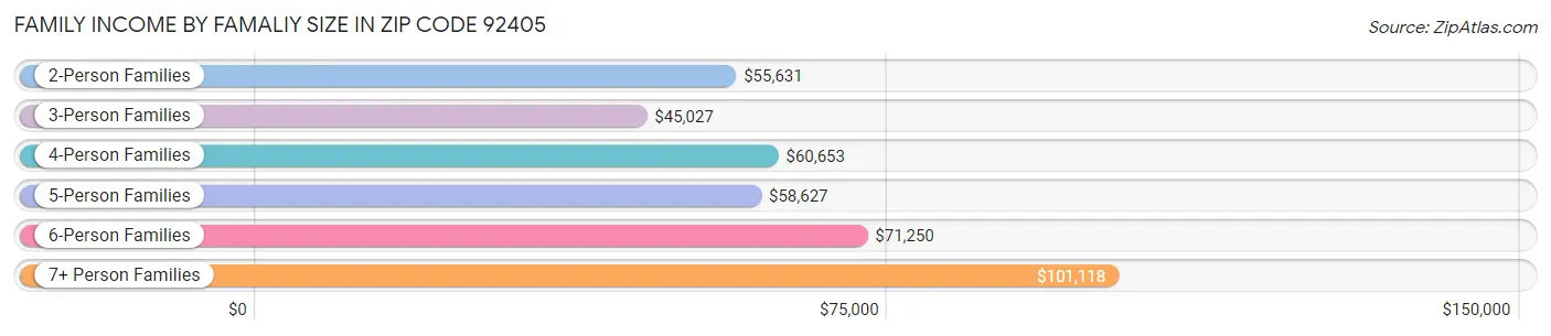 Family Income by Famaliy Size in Zip Code 92405