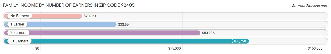 Family Income by Number of Earners in Zip Code 92405