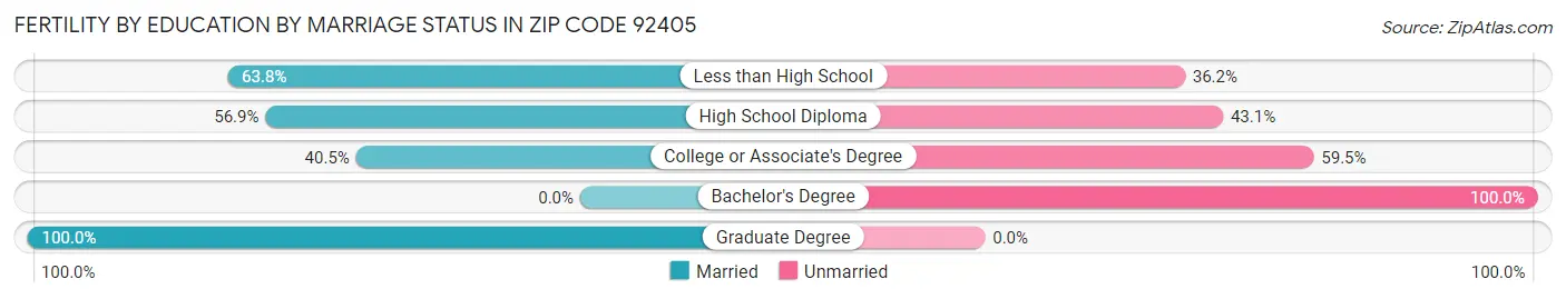 Female Fertility by Education by Marriage Status in Zip Code 92405