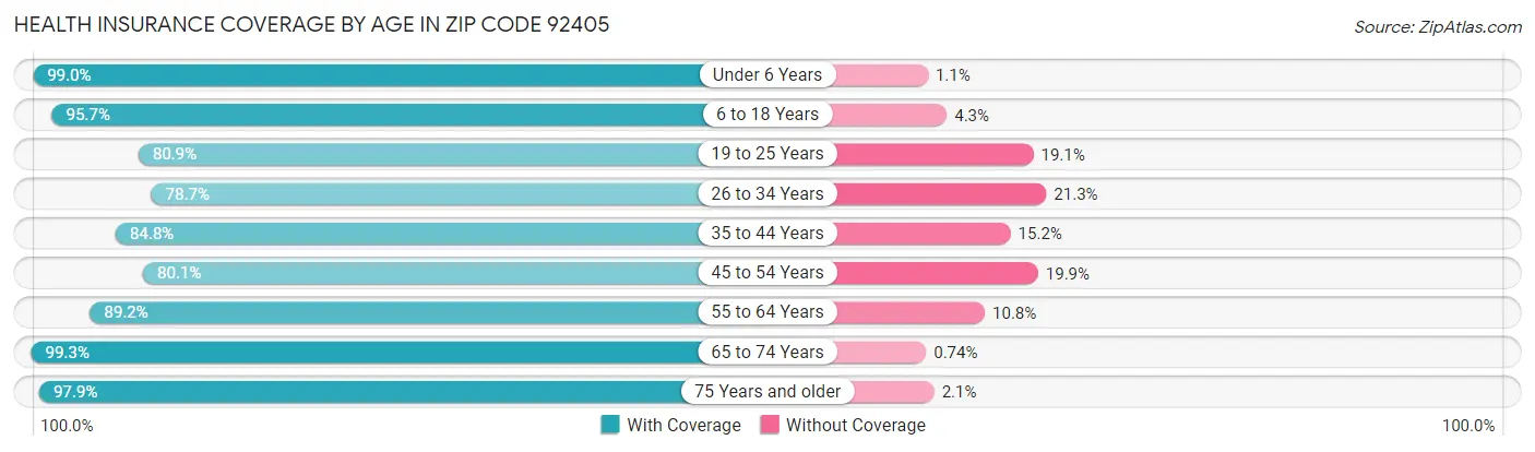 Health Insurance Coverage by Age in Zip Code 92405