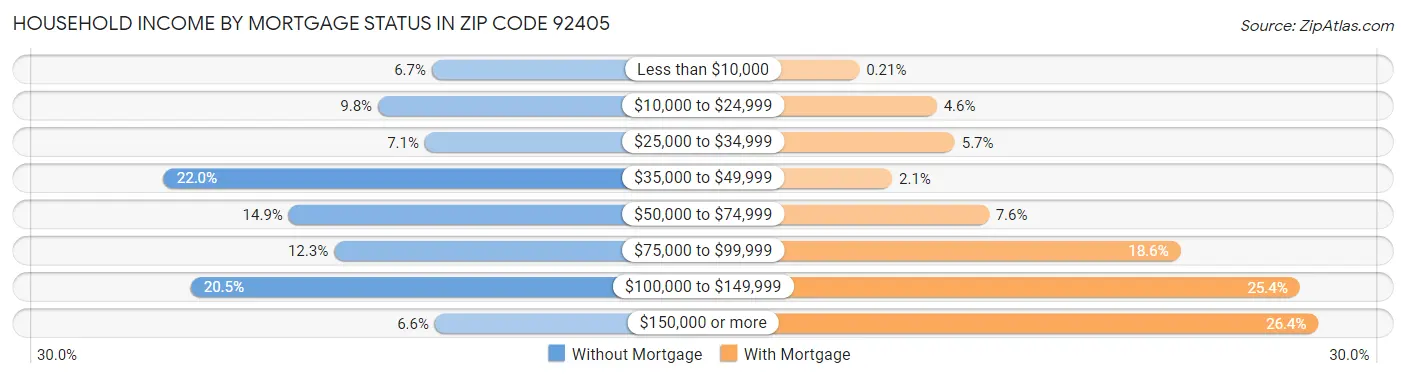 Household Income by Mortgage Status in Zip Code 92405