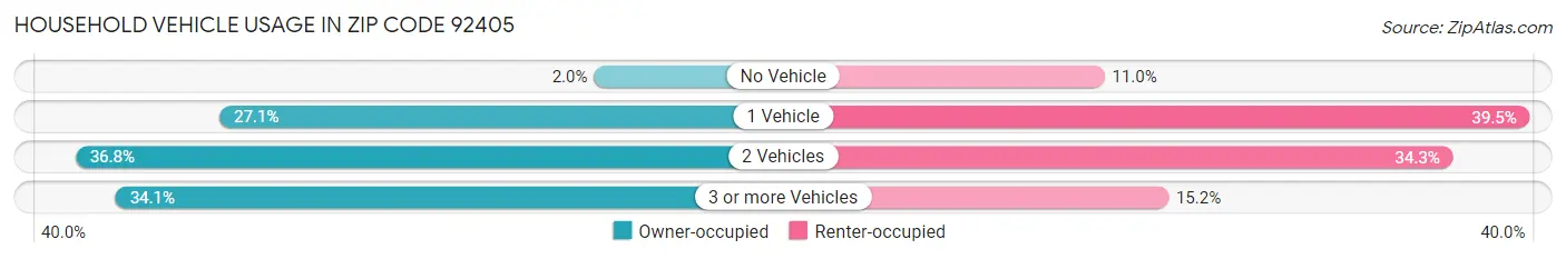 Household Vehicle Usage in Zip Code 92405