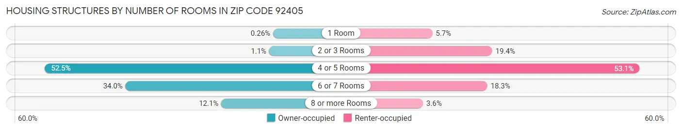Housing Structures by Number of Rooms in Zip Code 92405