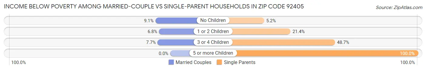 Income Below Poverty Among Married-Couple vs Single-Parent Households in Zip Code 92405
