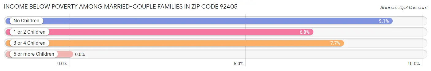 Income Below Poverty Among Married-Couple Families in Zip Code 92405