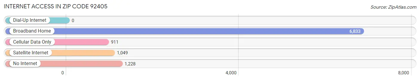 Internet Access in Zip Code 92405