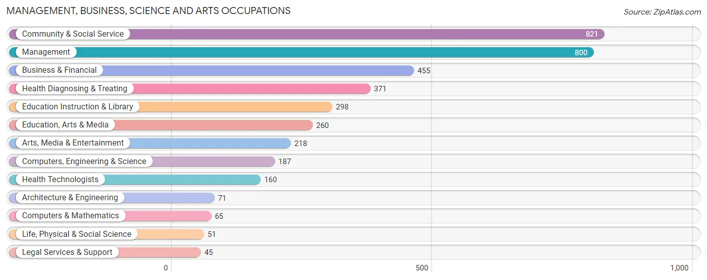 Management, Business, Science and Arts Occupations in Zip Code 92405