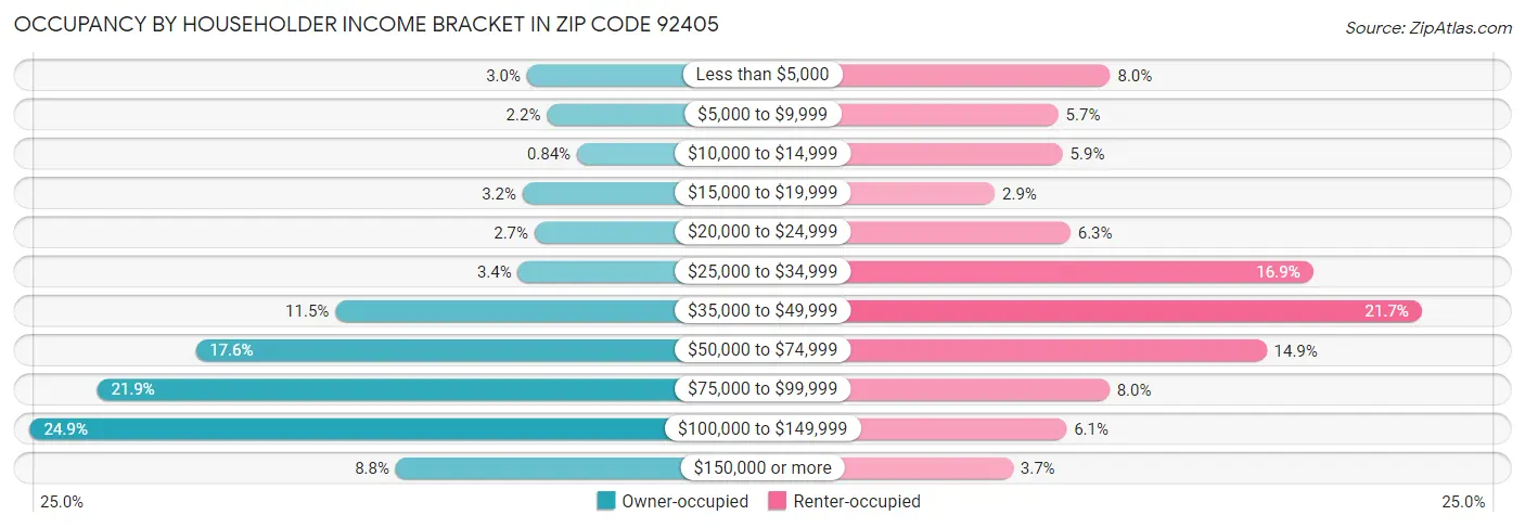 Occupancy by Householder Income Bracket in Zip Code 92405
