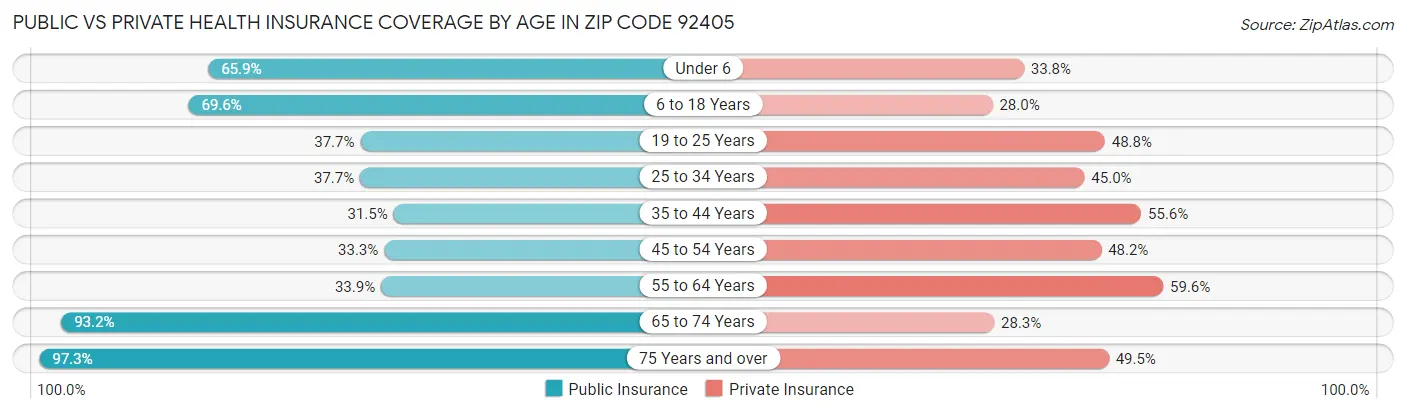 Public vs Private Health Insurance Coverage by Age in Zip Code 92405