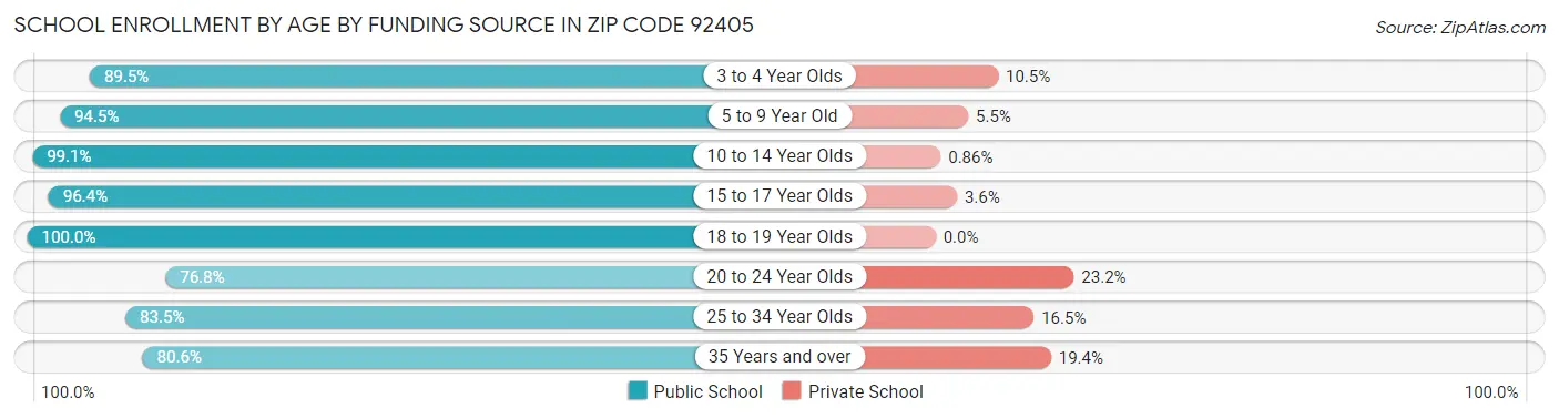 School Enrollment by Age by Funding Source in Zip Code 92405