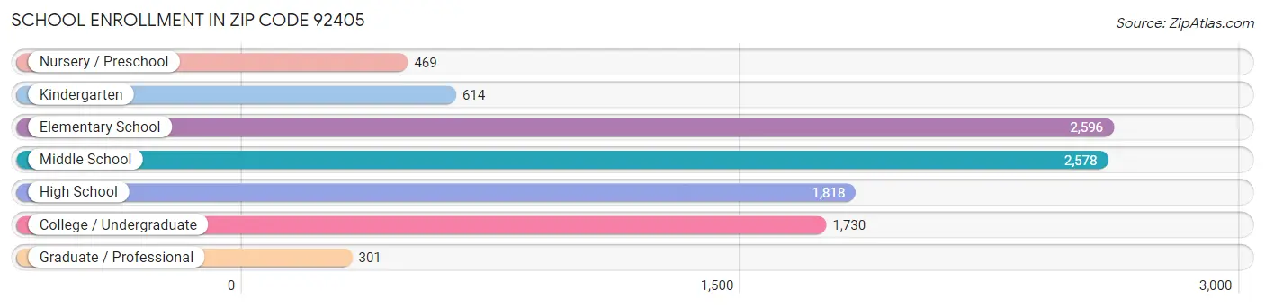 School Enrollment in Zip Code 92405