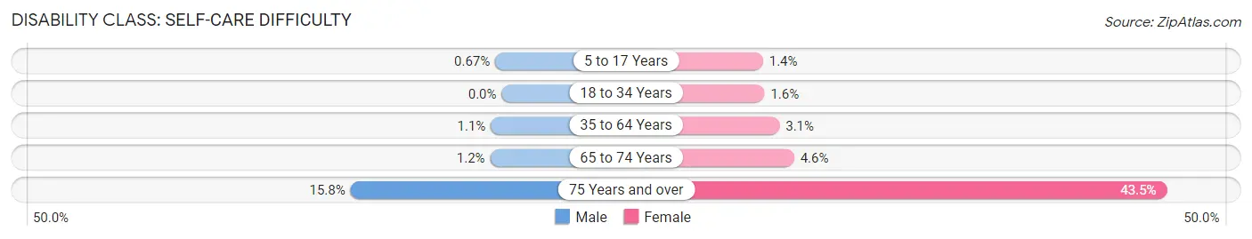 Disability in Zip Code 92405: <span>Self-Care Difficulty</span>