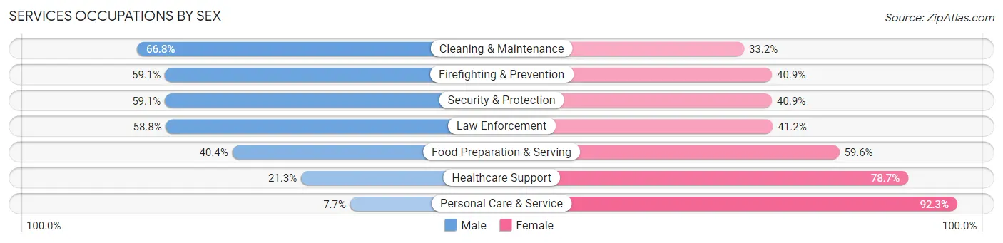 Services Occupations by Sex in Zip Code 92405