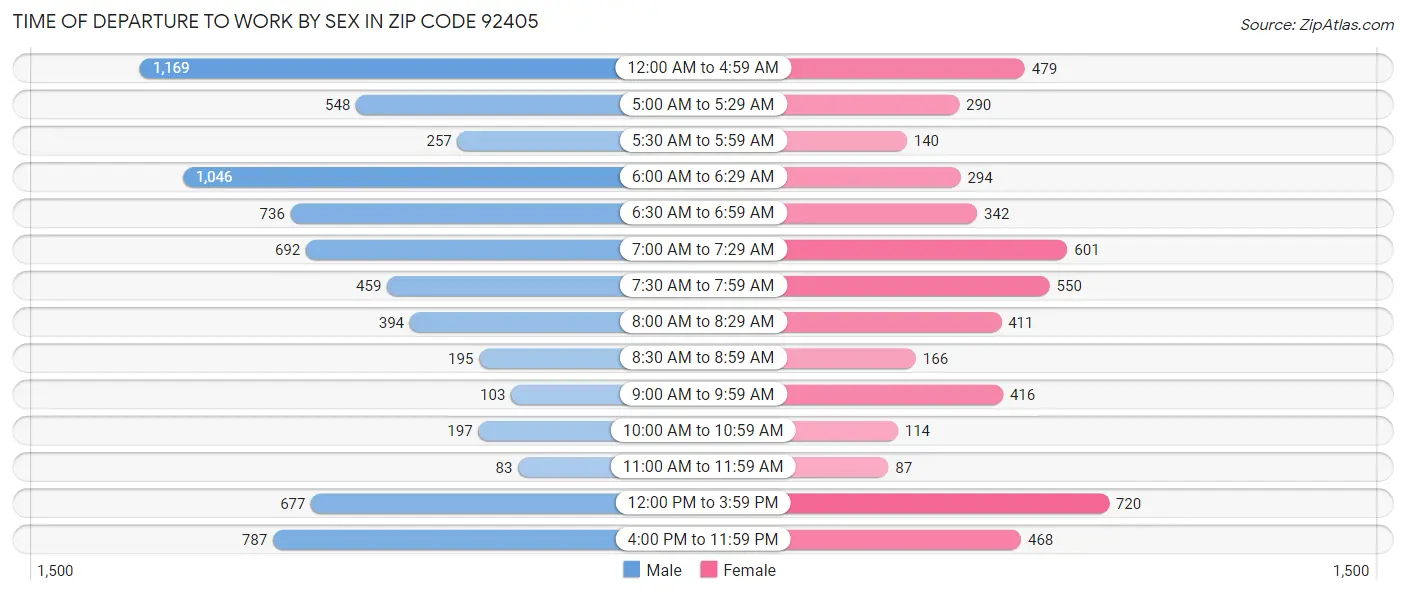 Time of Departure to Work by Sex in Zip Code 92405
