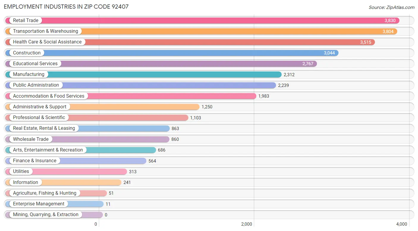Employment Industries in Zip Code 92407