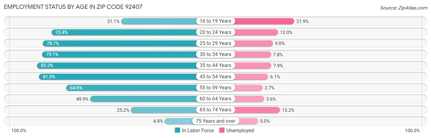 Employment Status by Age in Zip Code 92407