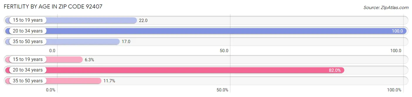 Female Fertility by Age in Zip Code 92407