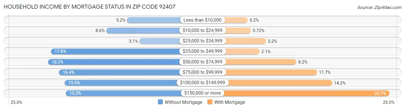 Household Income by Mortgage Status in Zip Code 92407