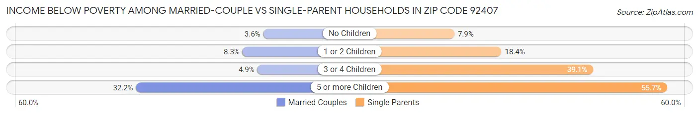 Income Below Poverty Among Married-Couple vs Single-Parent Households in Zip Code 92407