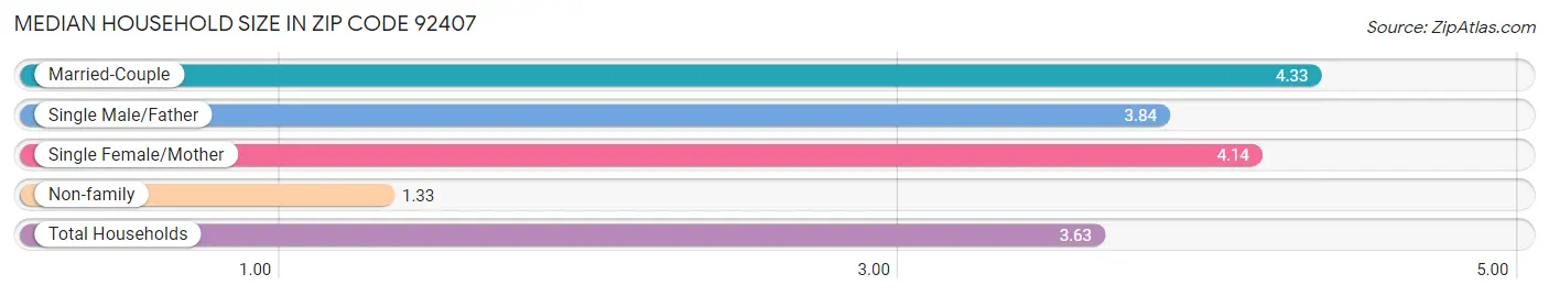 Median Household Size in Zip Code 92407