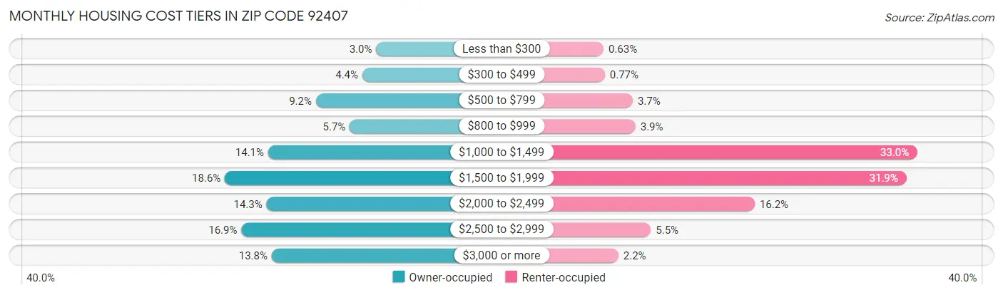 Monthly Housing Cost Tiers in Zip Code 92407