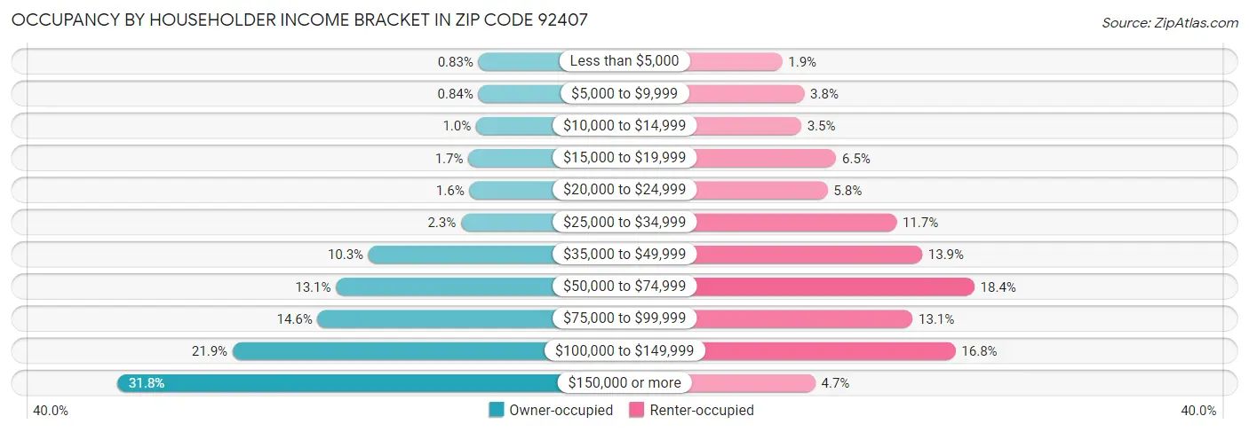 Occupancy by Householder Income Bracket in Zip Code 92407