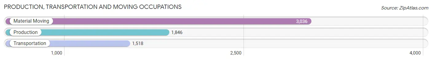 Production, Transportation and Moving Occupations in Zip Code 92407