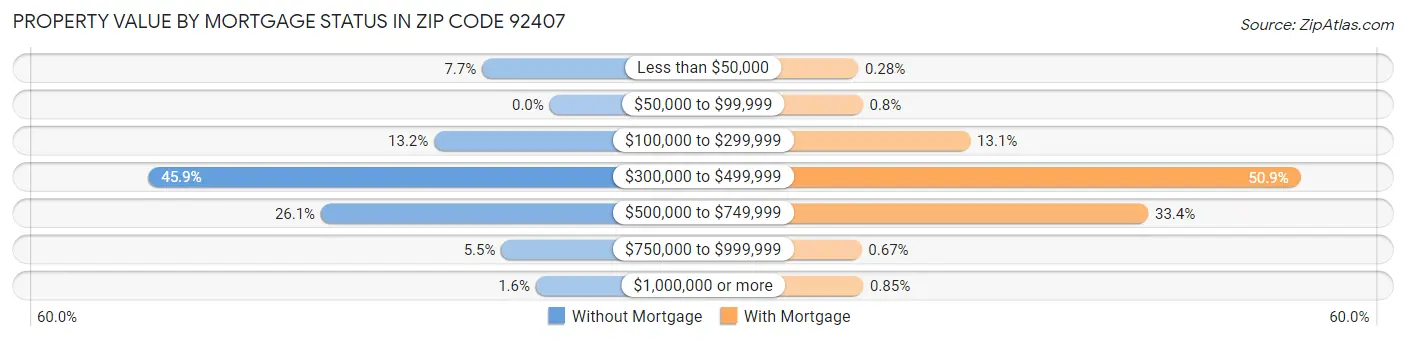Property Value by Mortgage Status in Zip Code 92407