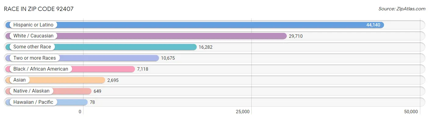 Race in Zip Code 92407