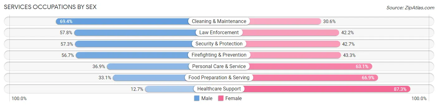 Services Occupations by Sex in Zip Code 92407