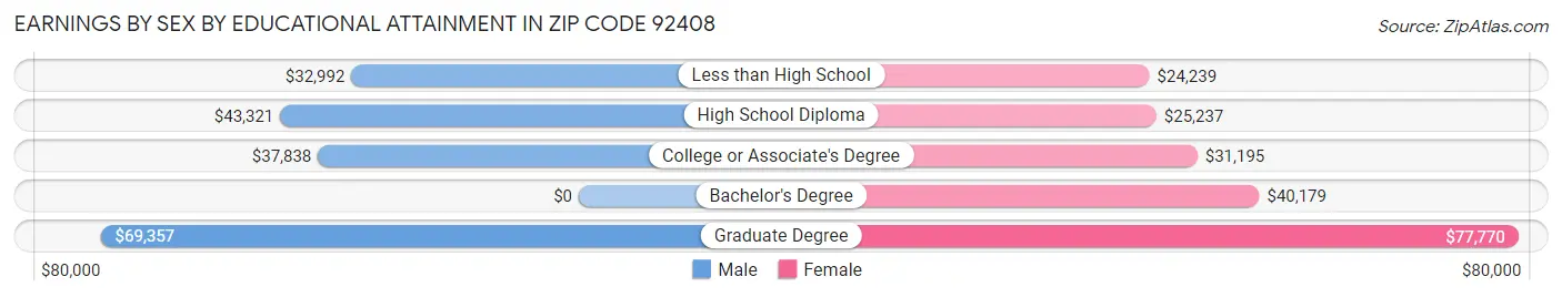 Earnings by Sex by Educational Attainment in Zip Code 92408