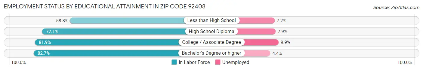 Employment Status by Educational Attainment in Zip Code 92408