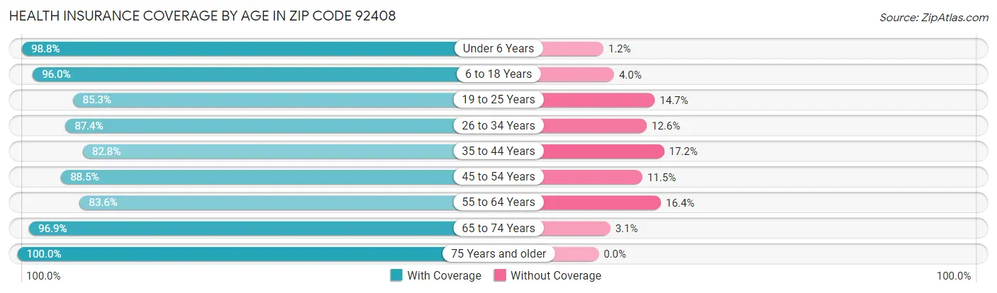 Health Insurance Coverage by Age in Zip Code 92408