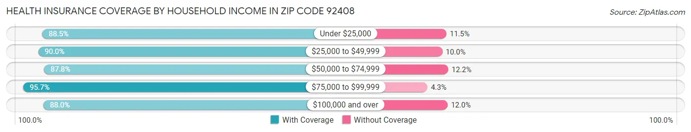 Health Insurance Coverage by Household Income in Zip Code 92408
