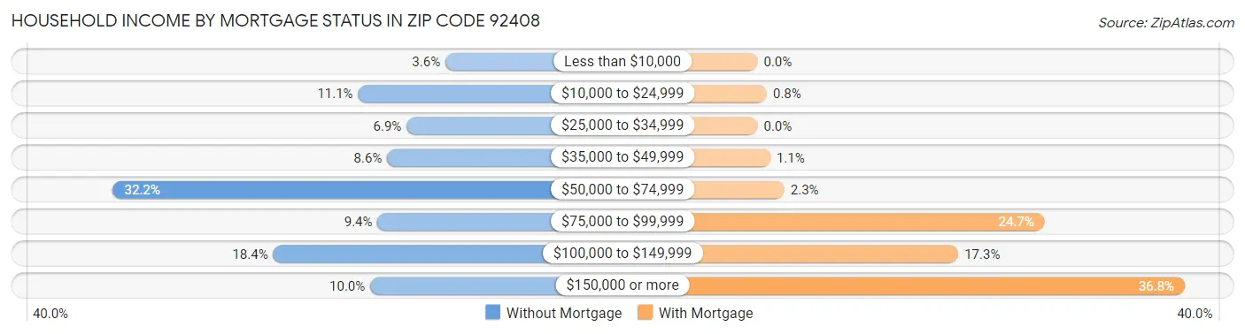 Household Income by Mortgage Status in Zip Code 92408